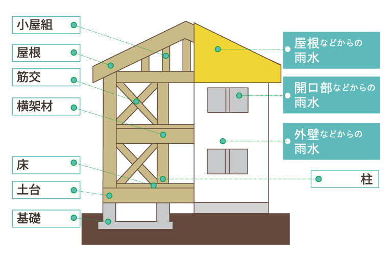 瑕疵担保責任保険【10年保証】