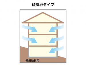 傾斜地タイプ