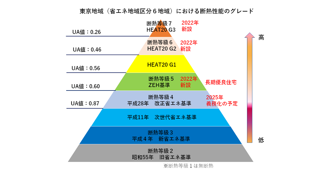 断熱性能のグレード