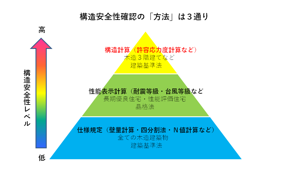 構造安全性　確認計算方法の種類